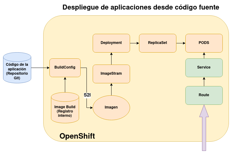 openshift
