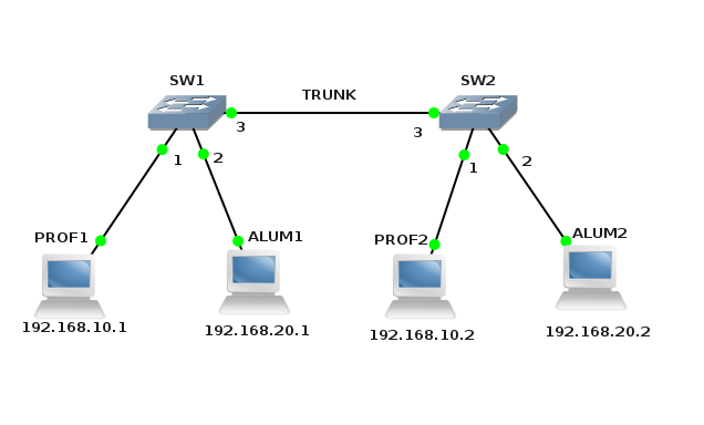 Trunk access. Порты VLAN. VLAN gns3. VLAN архитектура. Транк в сетях что это.