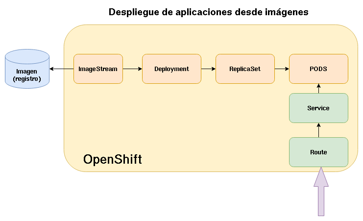 openshift