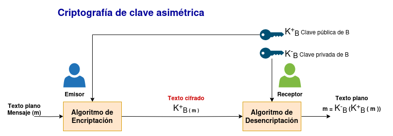 criptografía